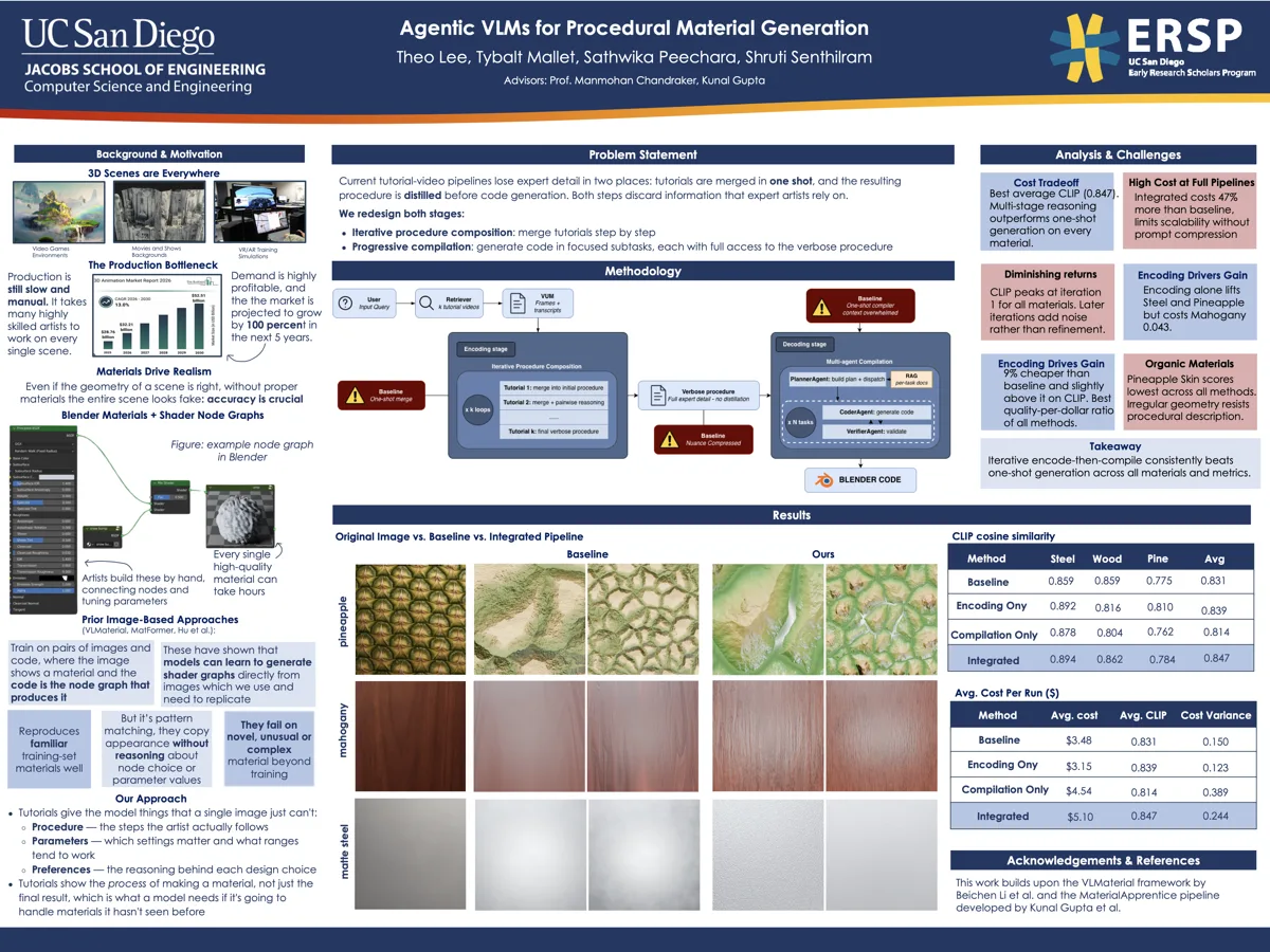 Research poster titled Agentic VLMs for Procedural Material Generation, laid out in panels covering background, problem statement, methodology, results and analysis